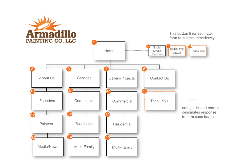 information architecture for Armadillo Painting site redesign