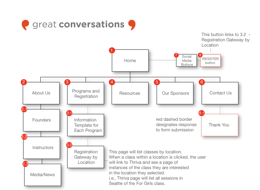 information architecture for Great Conversations site redesign